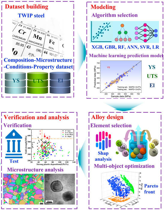 Machine-Learning-Assisted Composition Design for High-Yield-Strength ...