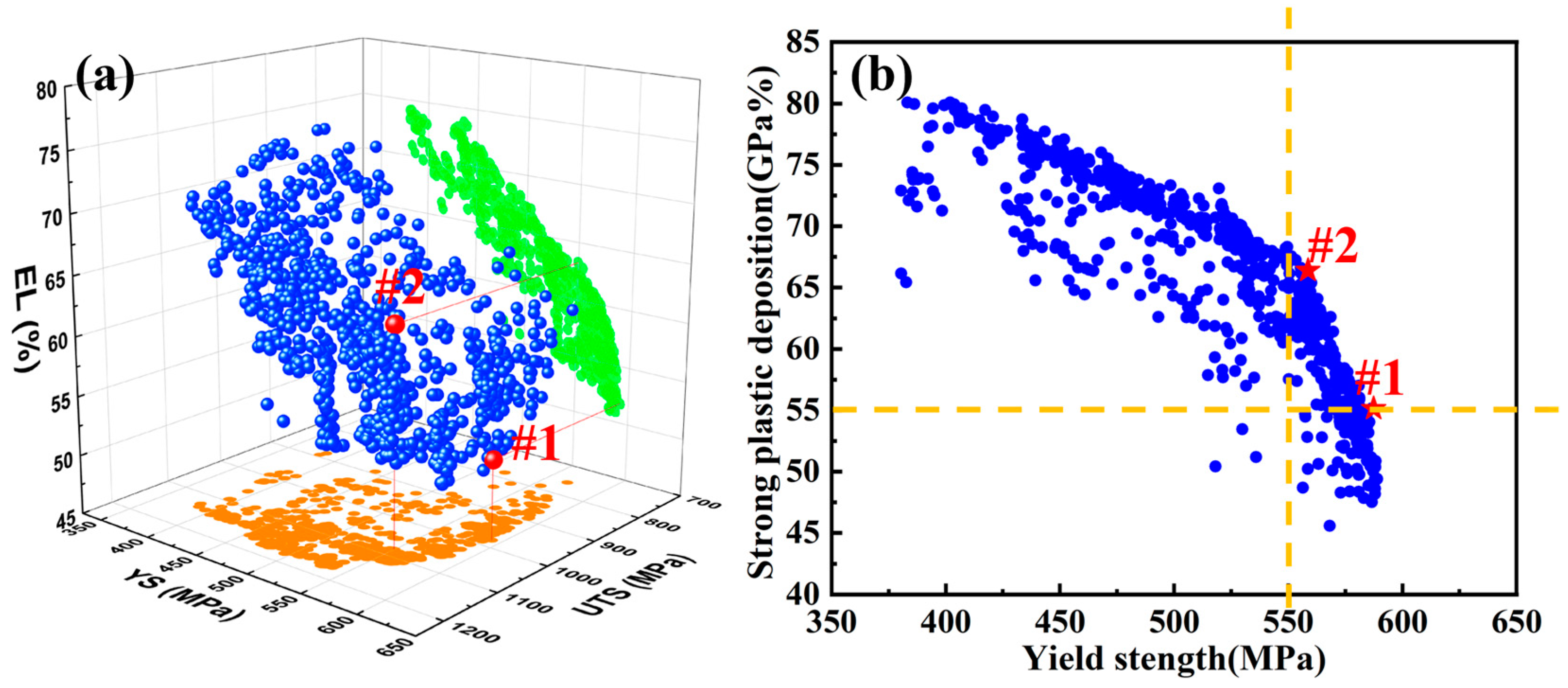 Machine-Learning-Assisted Composition Design for High-Yield-Strength ...