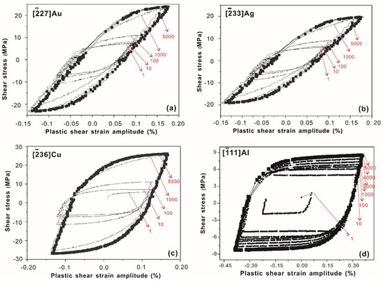 Comparison on Hysteresis Loops and Dislocation
