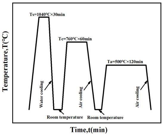 The Effect of Heat Treatment on the Plasma Nitriding of Hot
