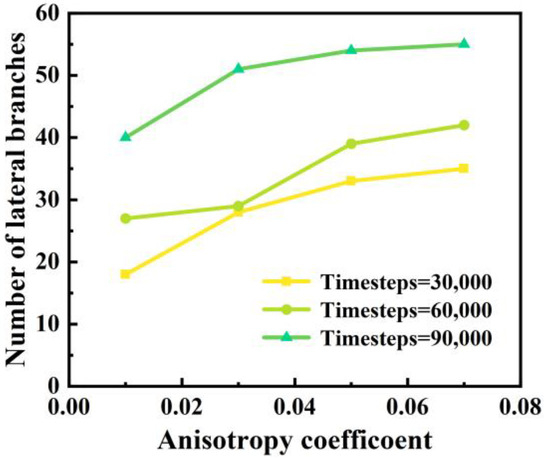 Phase-Field Simulation and Dendrite Evolution Analysis of