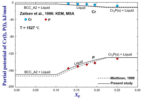 Critical Evaluation and Thermodynamic Optimization of the Cr–P and Cr ...
