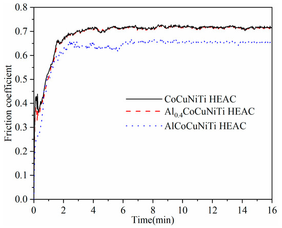 Microstructure and Wear Behavior of AlxCoCuNiTi (x = 0, 0.4