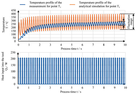 Modeling and Monitoring of the Tool Temperature During Continuous and ...