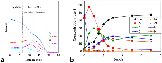 The Expanded Phases Formed in Stainless Steels by Means of Low