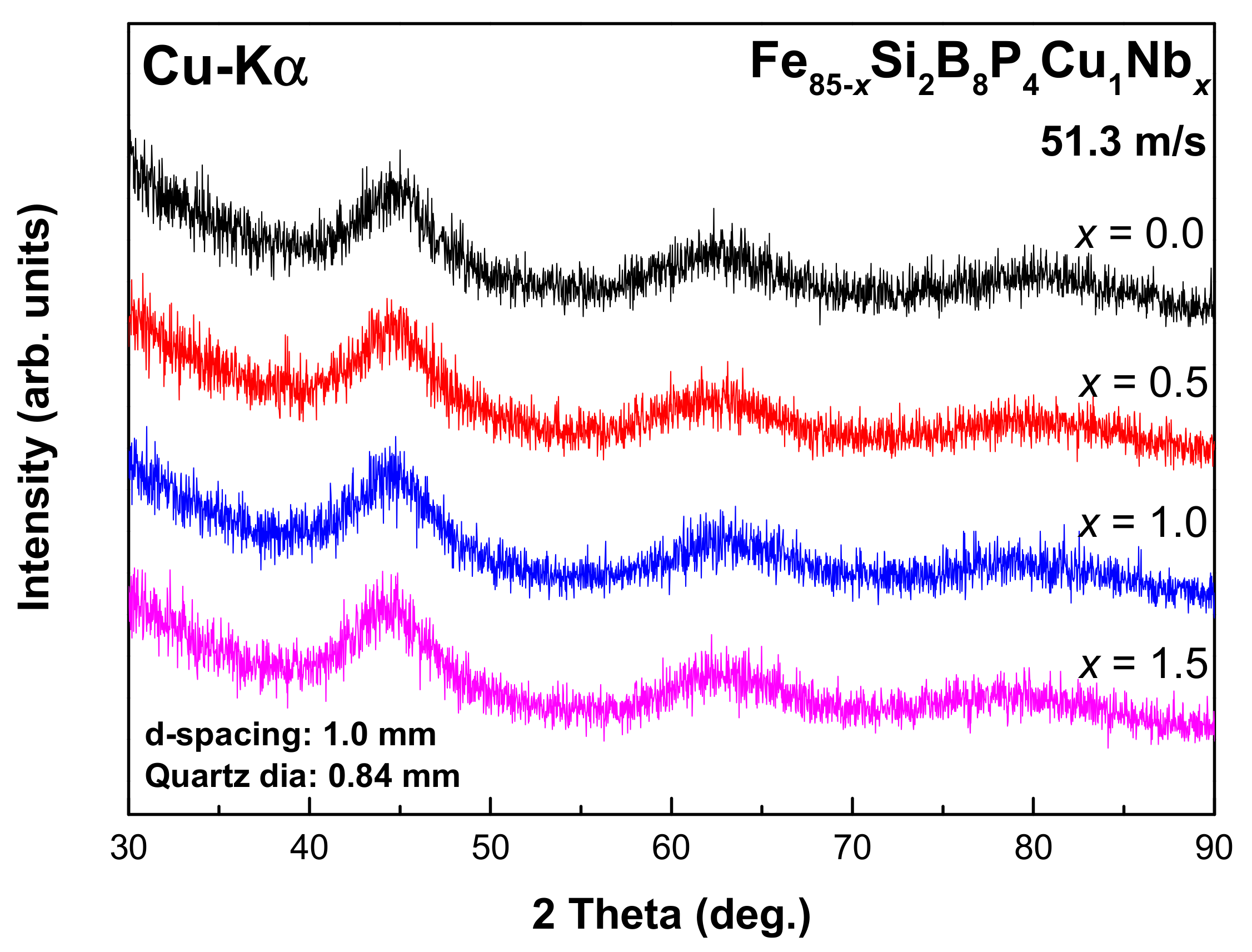 Structural, Magnetic, and Mössbauer Study on Nb and Heat
