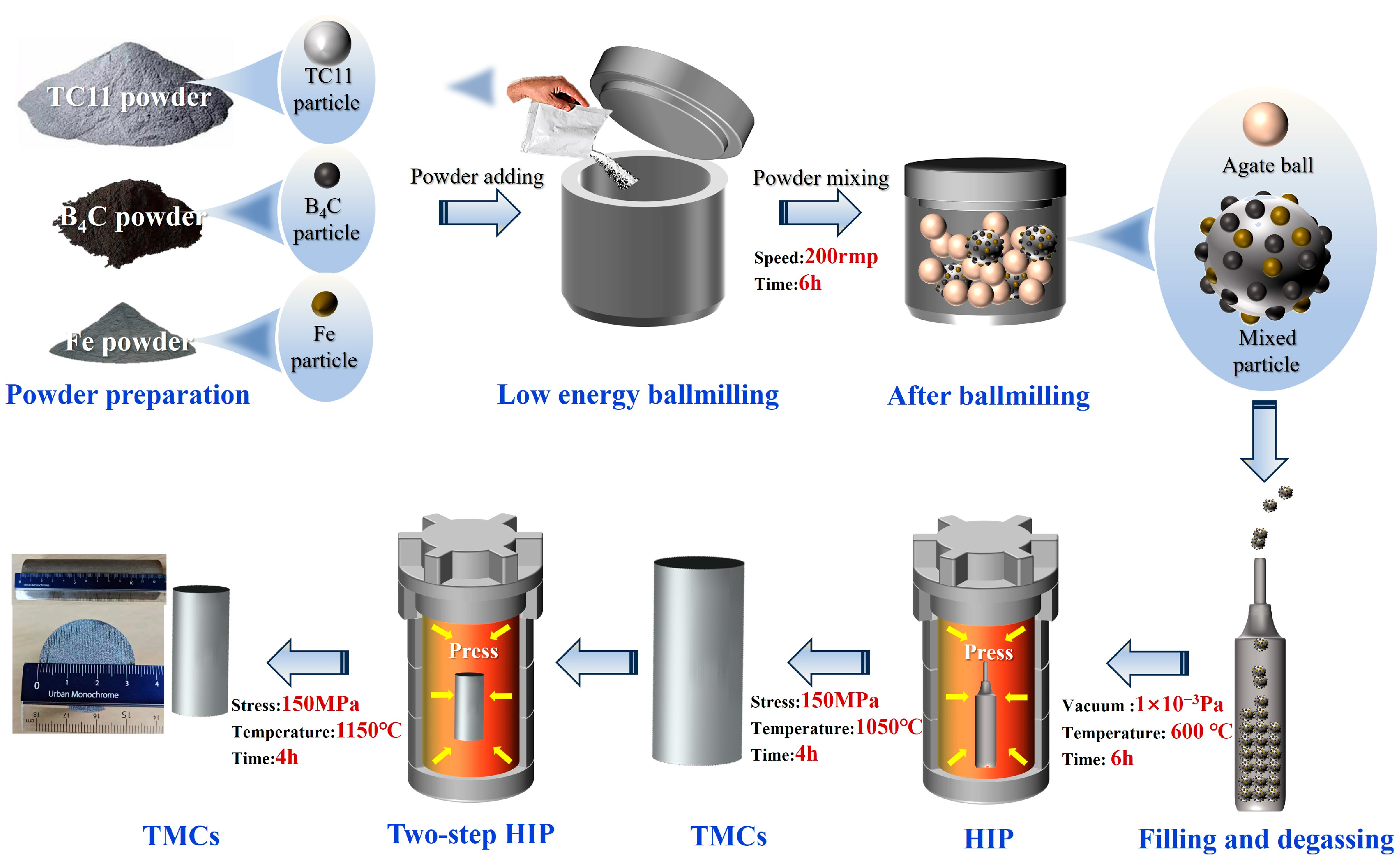 Microstructure Evolution and Mechanical Properties of B4C-Reinforced TC11 + xFe Composites Fabricated by HIP Microstructure Evolution and Mechanical Properties of B4C-Reinforced TC11 + xFe Composites Fabricated by HIP