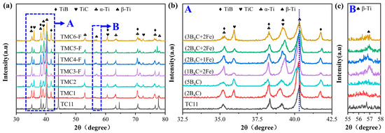 Microstructure Evolution and Mechanical Properties of B4C