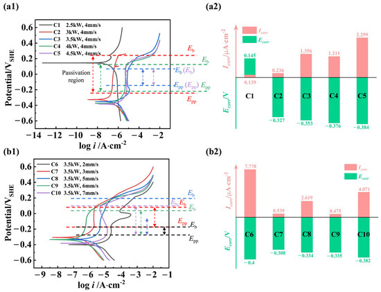 Effect of Processing Parameters on the Microstructure and