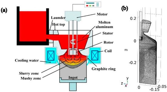 Numerical Assessment on the DC Casting 7050 Aluminum Alloy Under Melt ...