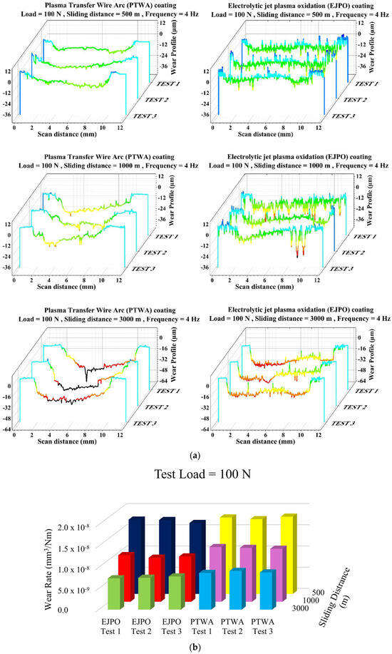 Tribological Investigation of Plasma-Based Coatings for Use in Quasi ...
