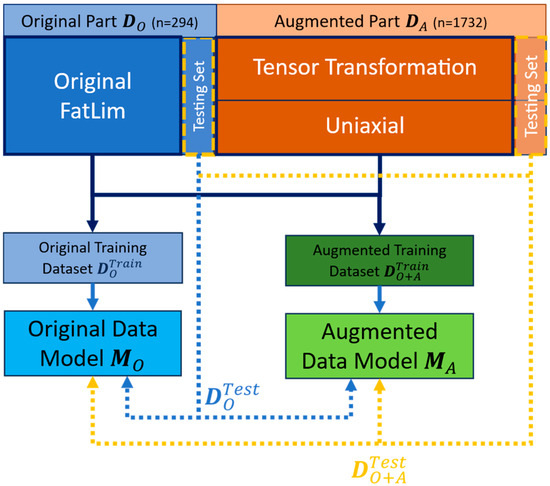 Augmenting Fatigue Datasets for Improved Multiaxial Fatigue