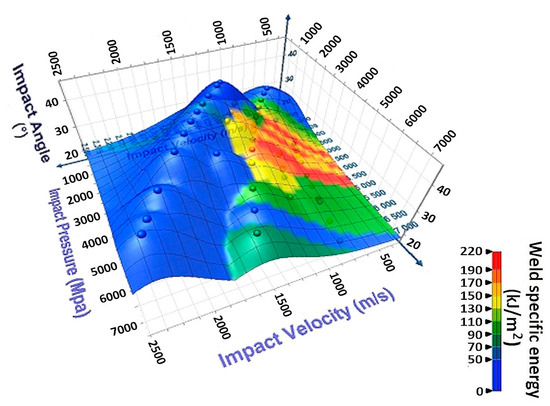 Magnetic Pulse Welding of Dissimilar Materials: Weldability Window