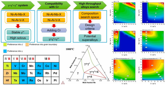 Composition Optimization in Alloy Design for Nickel-Based