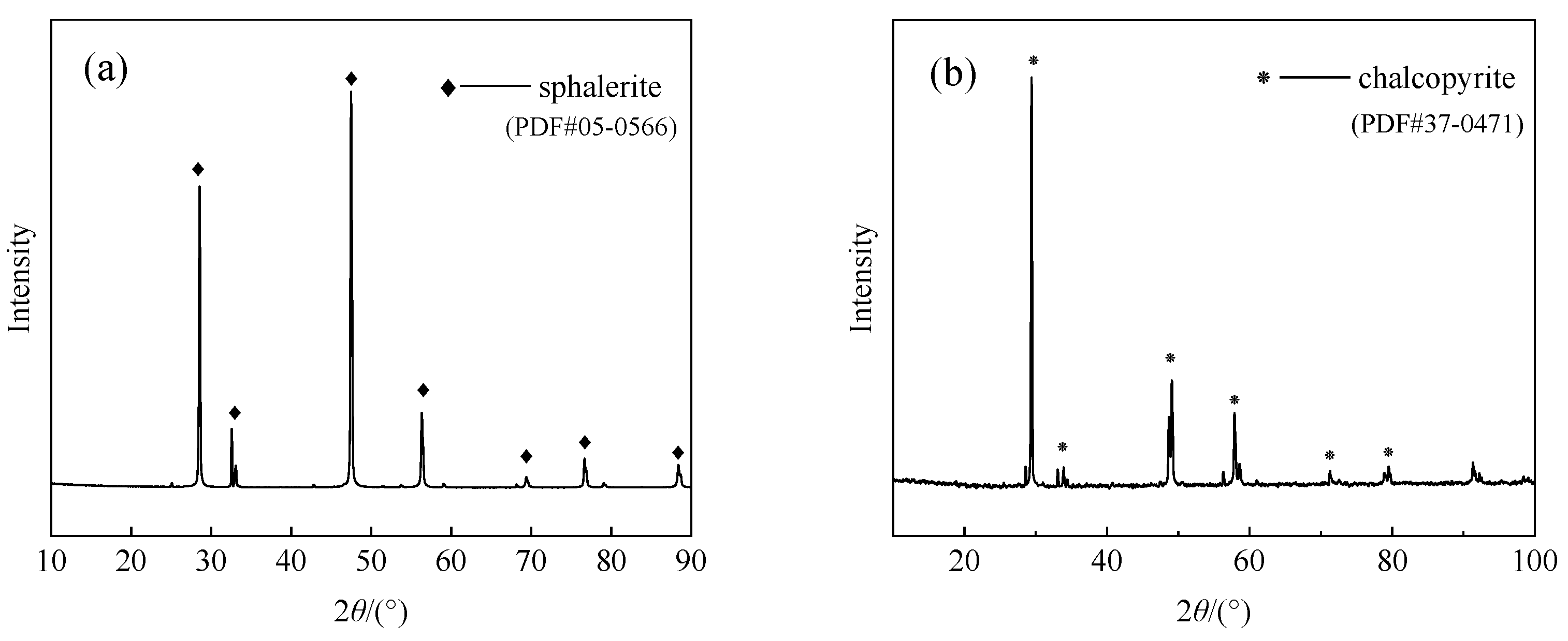 Selective Oxidation Depression of Copper-Activated