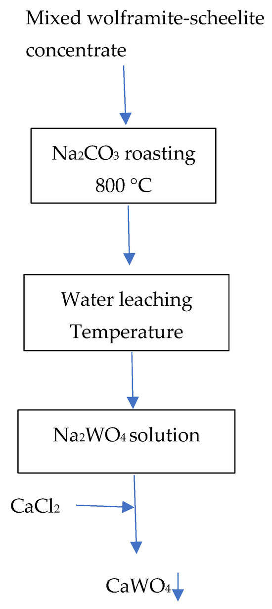 Strategies for the Recovery of Tungsten from Wolframite, Scheelite, or ...