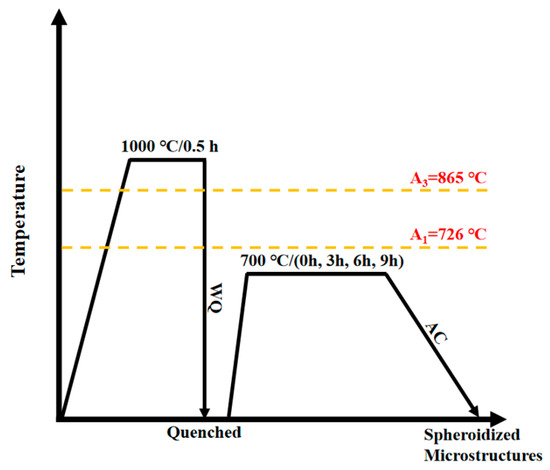 The Influence of Spheroidizing Annealing Process on the