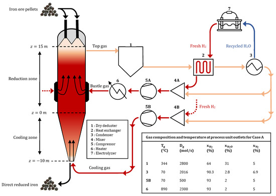 Operating Solutions to Improve the Direct Reduction of Iron Ore by Hydrogen  in a Shaft Furnace