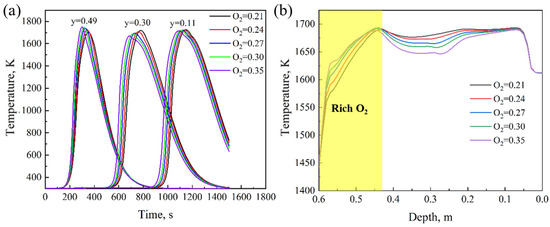 Numerical Simulation on the Influence of Oxygen Content and Coke Size ...