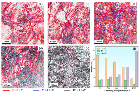 Microstructural Evolution and Tensile Deformation Behavior of
