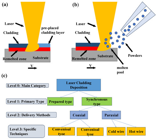Laser Cladding Remanufacturing of Metallic Components in High-End