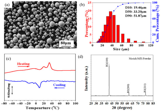 Influence of LPBF Parameters and Post-Annealing Temperature on