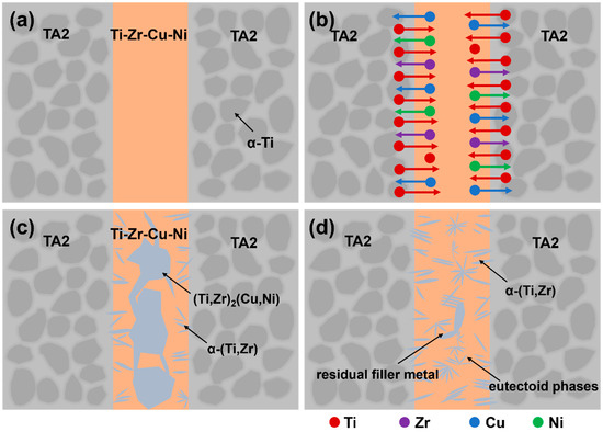 Microstructure and Properties of TA2 Titanium Joints Brazed with