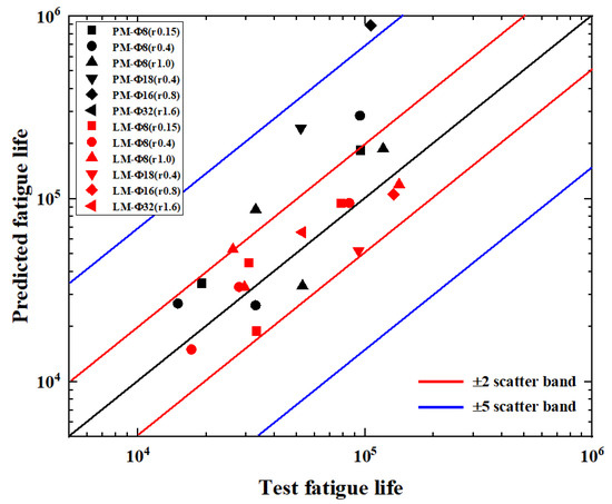 Probabilistic Modeling of Fatigue Life Prediction of Notched Specimens ...