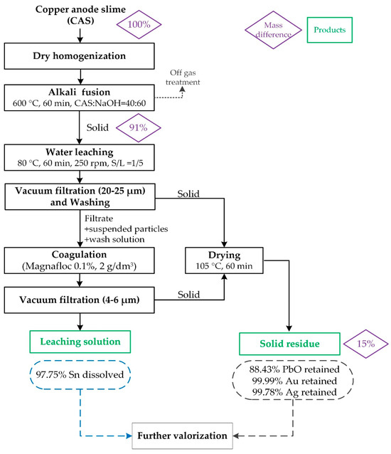 Alkali Fusion–Leaching Process for Non-Standard Copper Anode Slime (CAS)