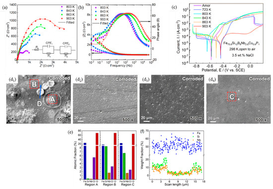 Research Progress on the Corrosion Behavior of Metallic Glass and