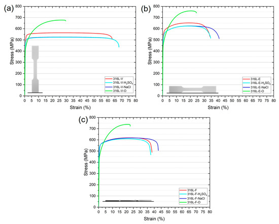 Impact of Aggressive Environments and Processing Orientation on