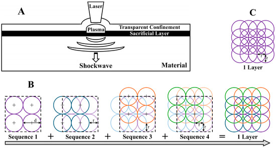 The Effects of Laser Shock Peening With and Without Protective Coating ...