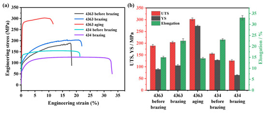 Microstructure and Properties of a Four-Layer Aluminum Alloy