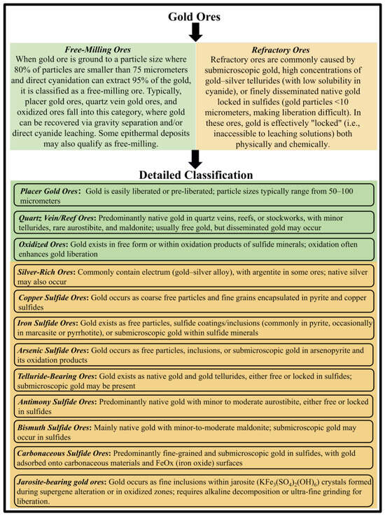 Ore Classifying Process Towards Sustainable Gold Extraction: A Review of Non-Cyanide ...