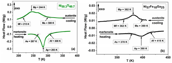 Enhanced Martensitic Transformation Enthalpy and Modified Magnetic