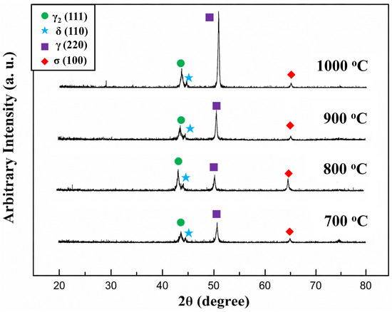 Temperature-Dependent Sigma (σ) Phase Evolution and Transformation