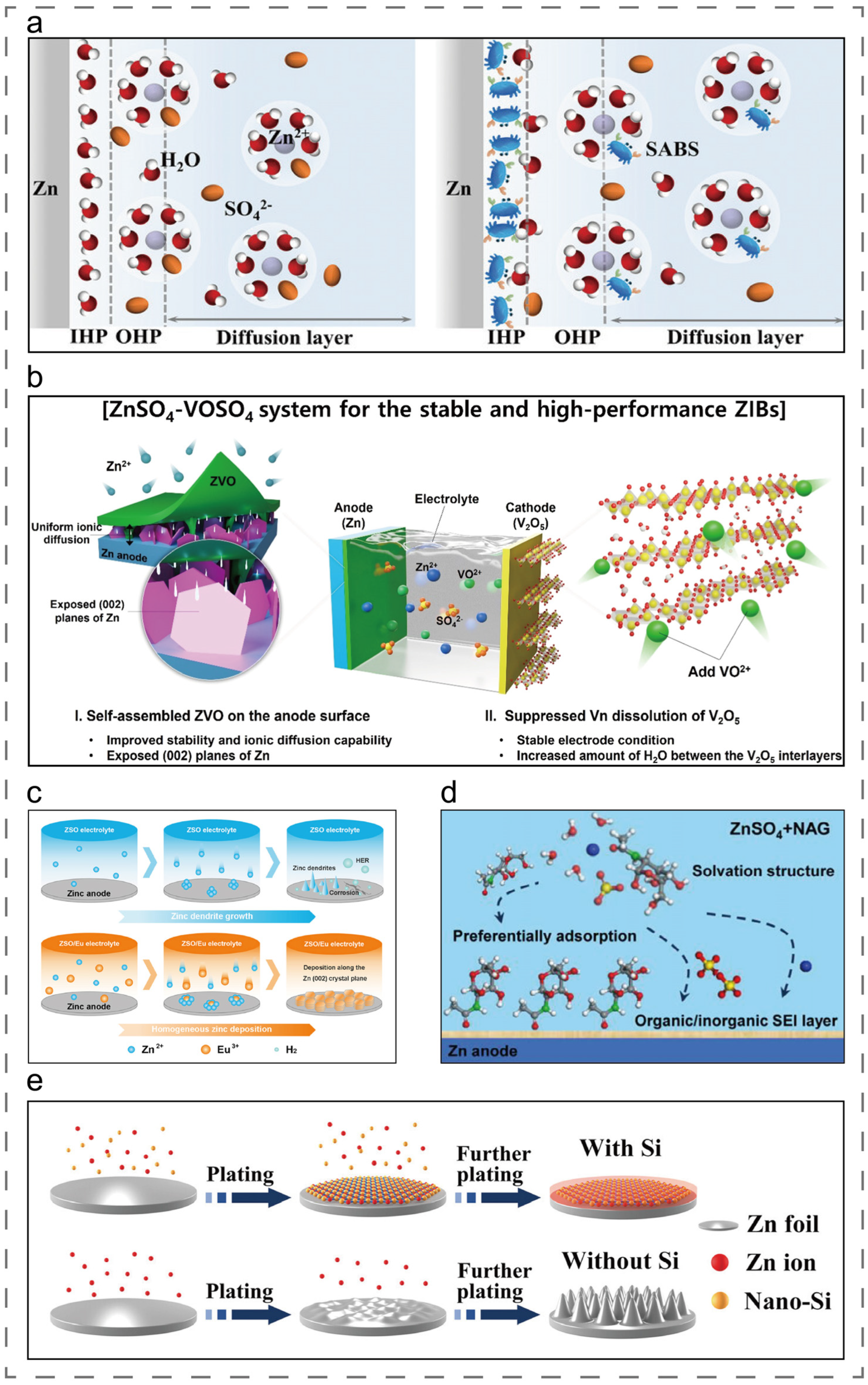 Research Progress on Solvation Sheath Regulation Additives in