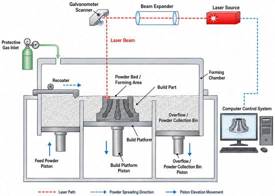 Additive Manufacturing of Particle-Reinforced Aluminum Matrix