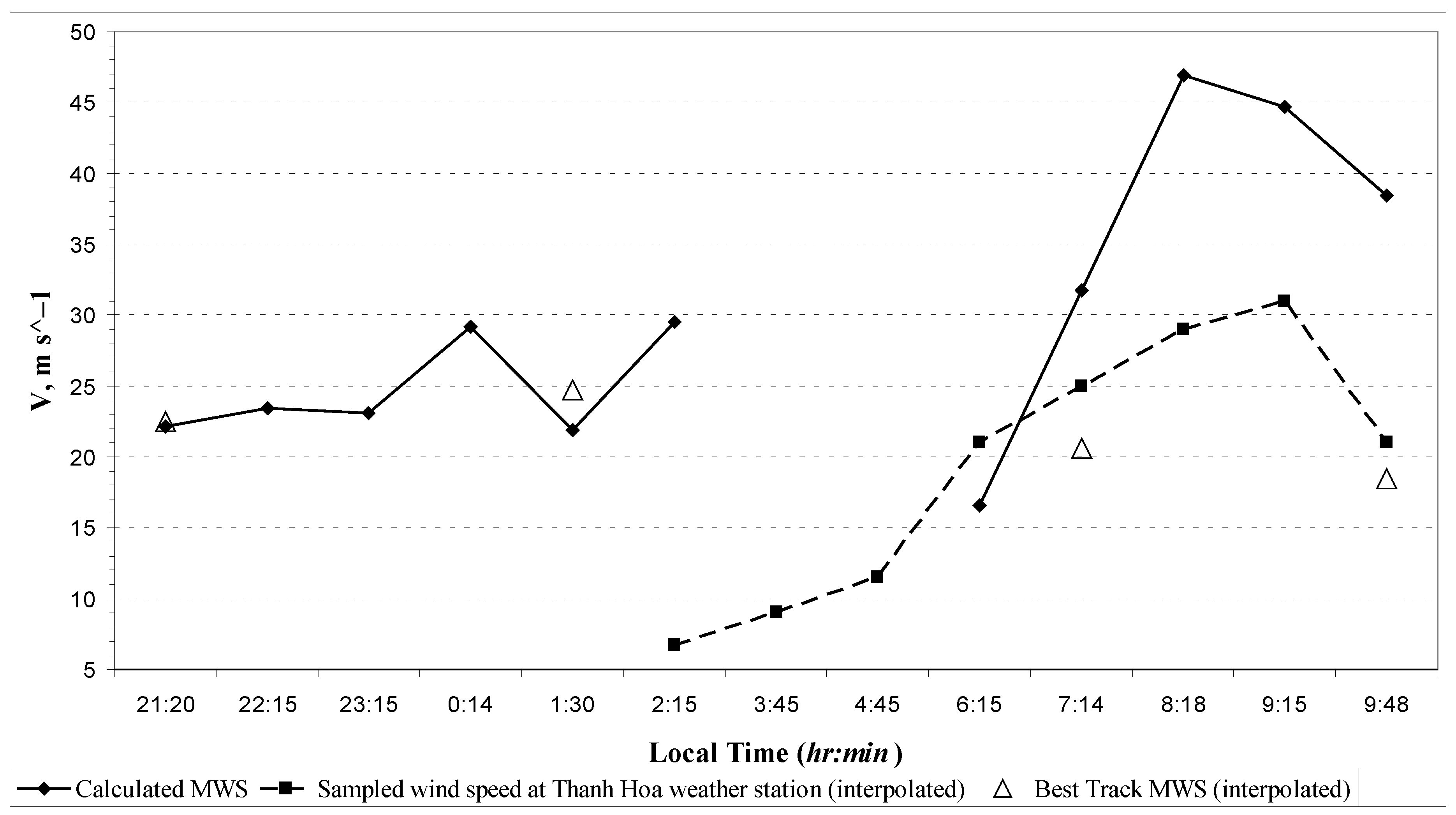 Meteorology 01 00007 g003 550