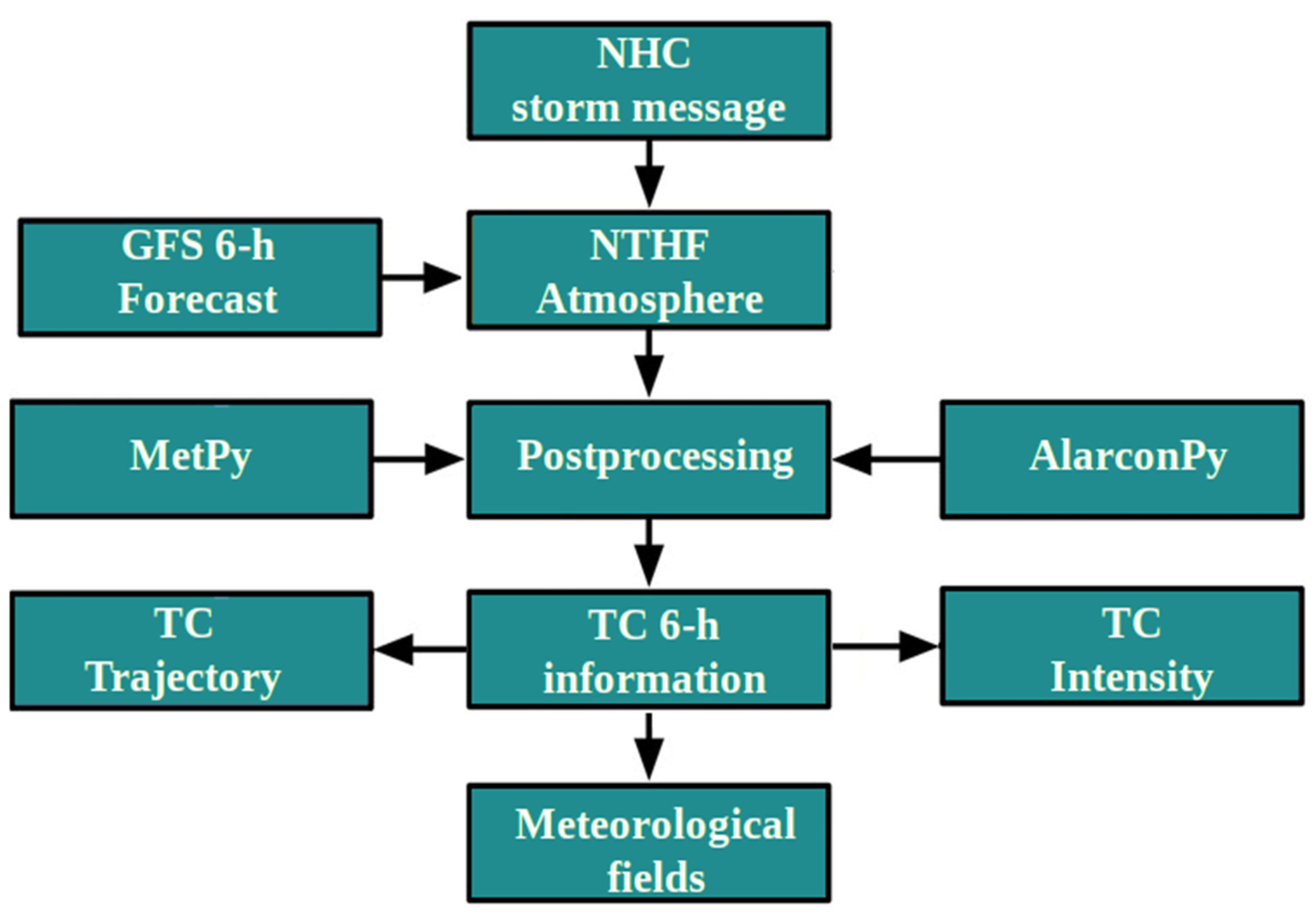 Meteorology 01 00010 g001 550