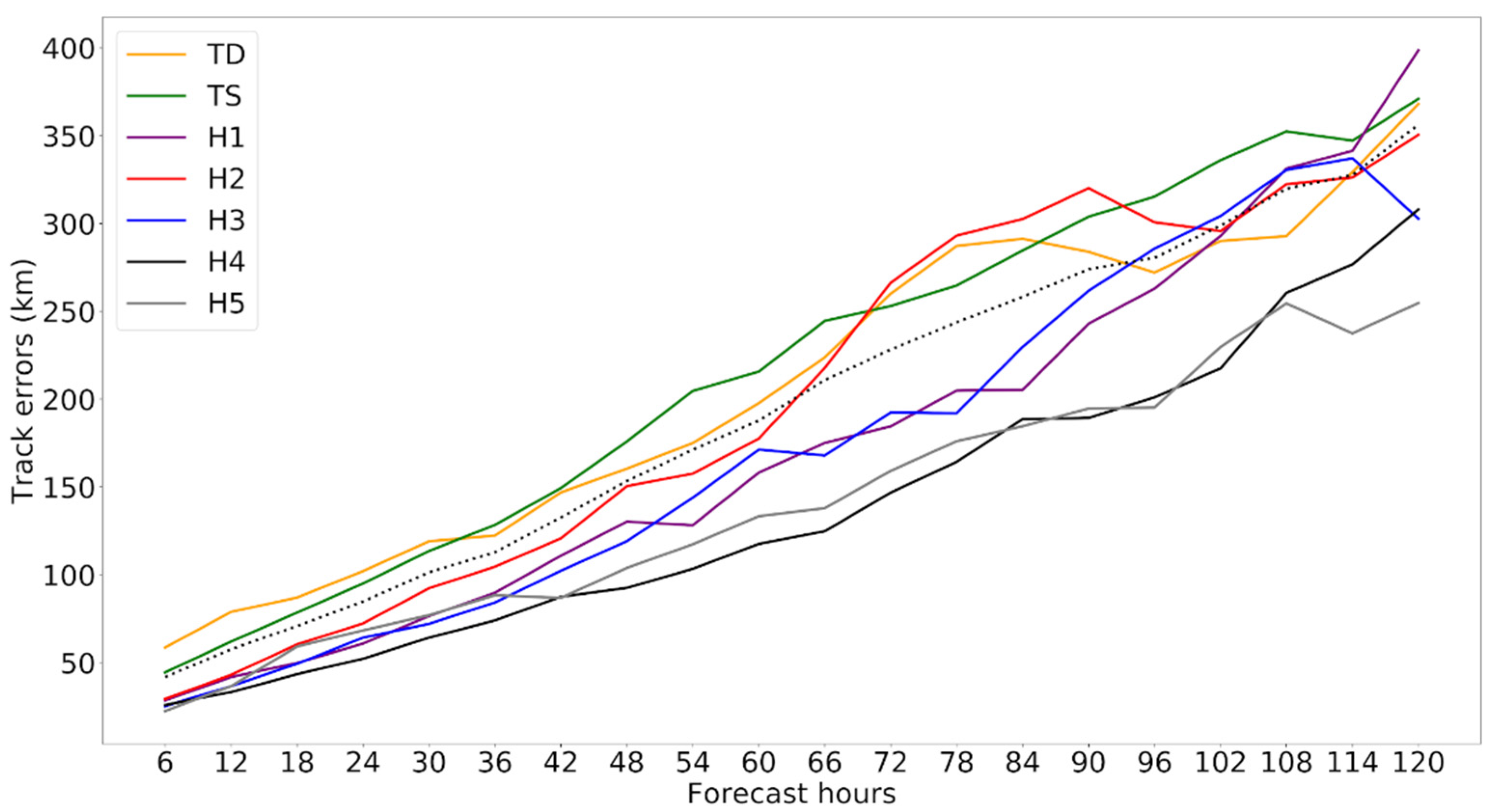 Meteorology 01 00010 g003 550