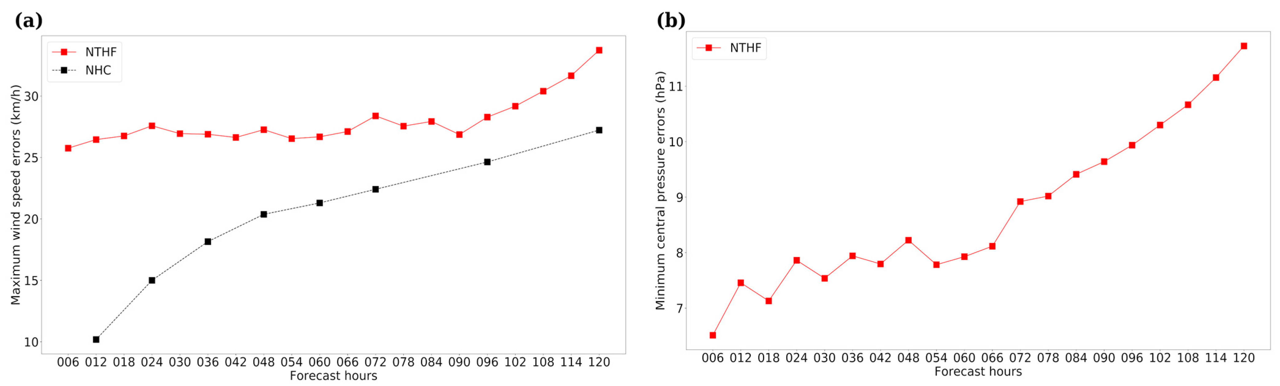 Meteorology 01 00010 g004 550