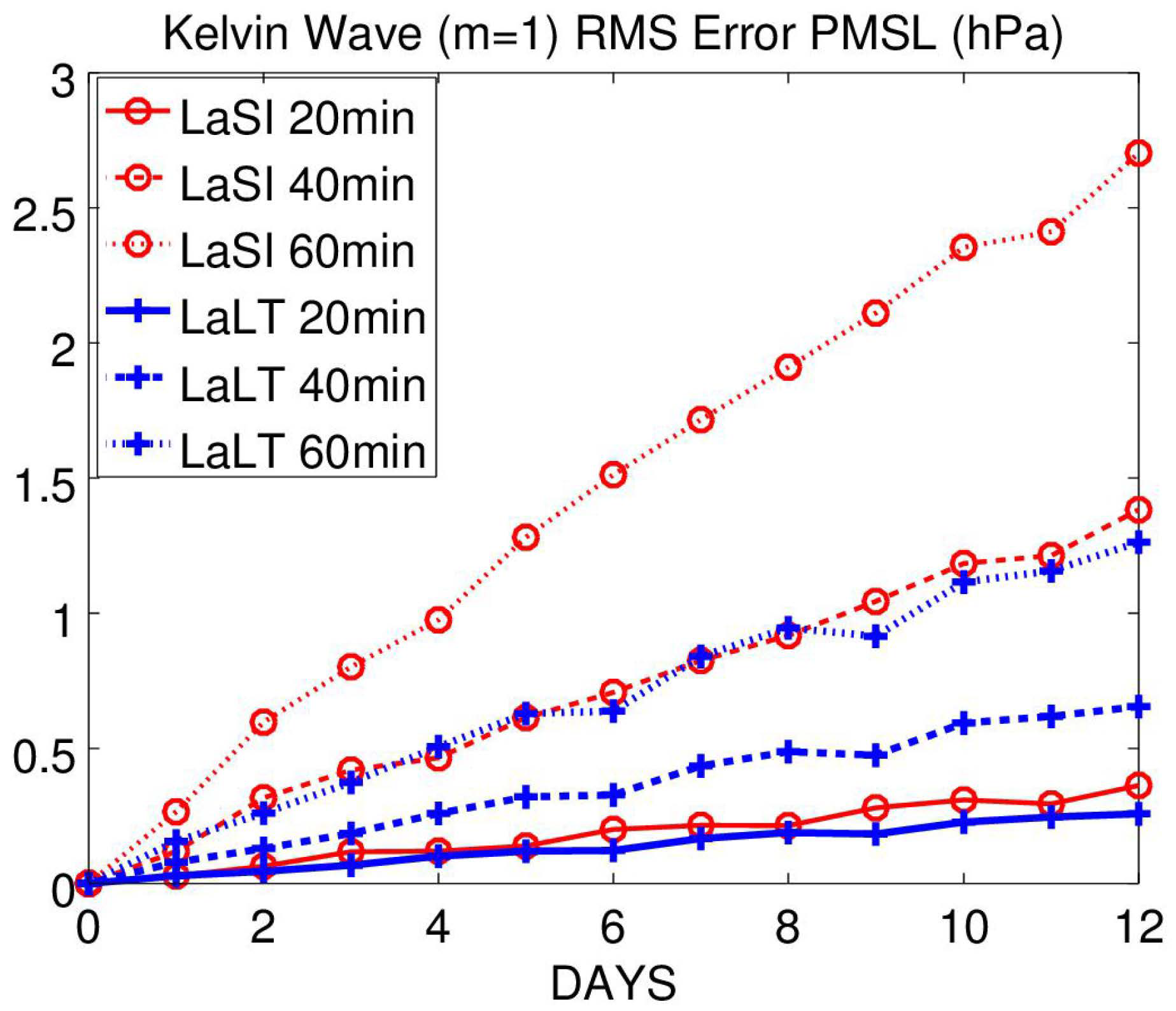 Meteorology 01 00023 g002 550