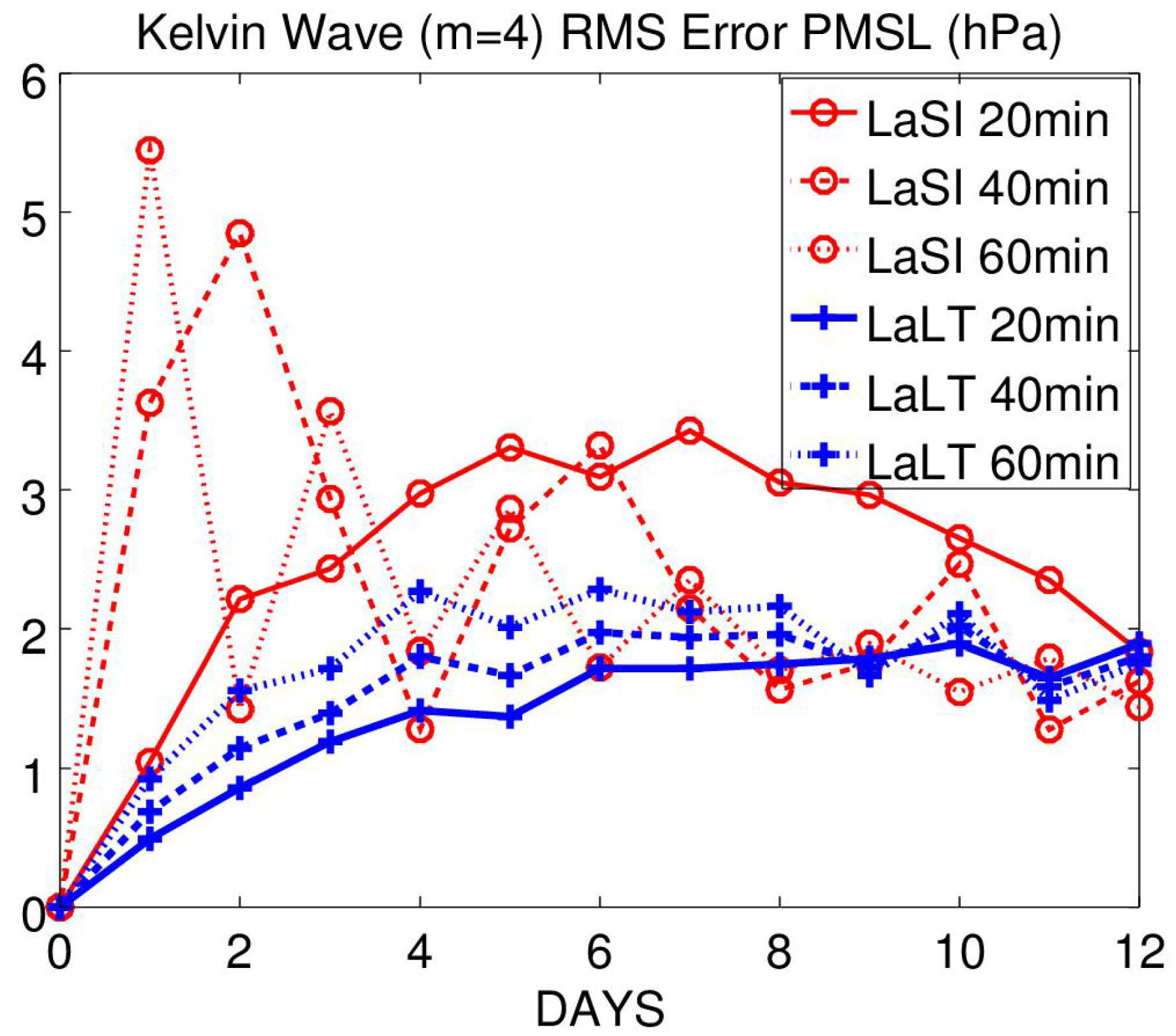 Meteorology 01 00023 g003 550