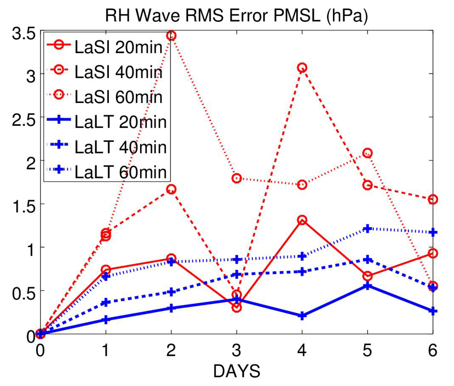 Meteorology 01 00023 g006 550