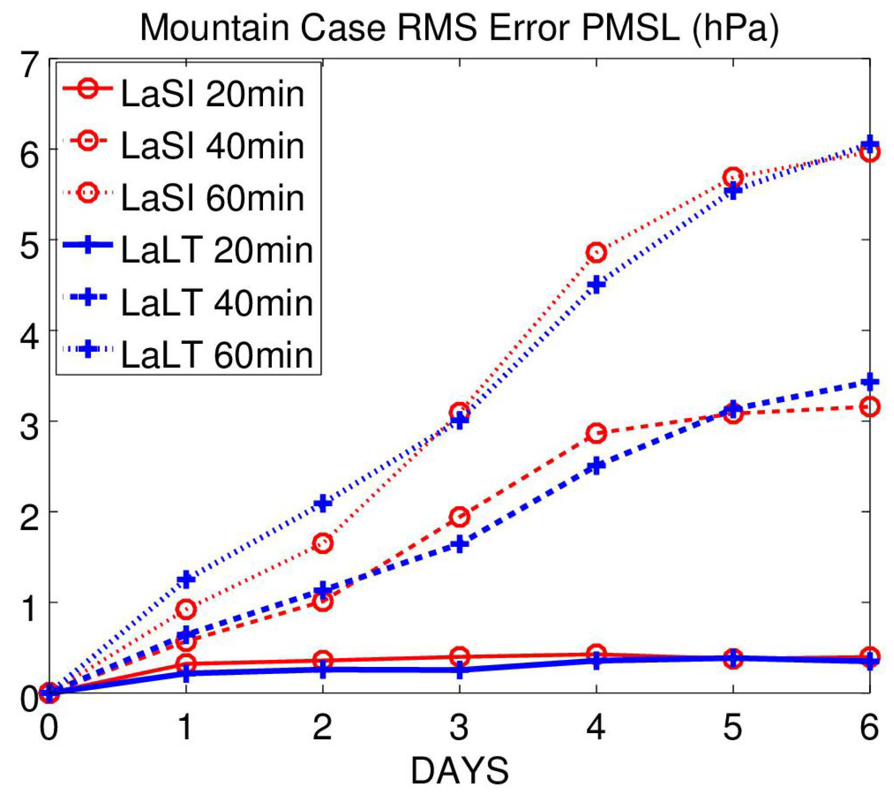 Meteorology 01 00023 g008 550