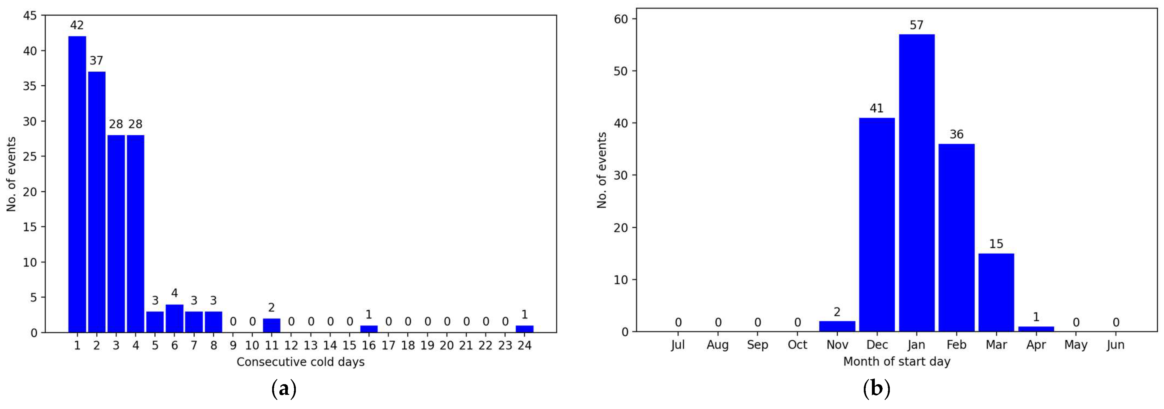 Meteorology 02 00004 g005