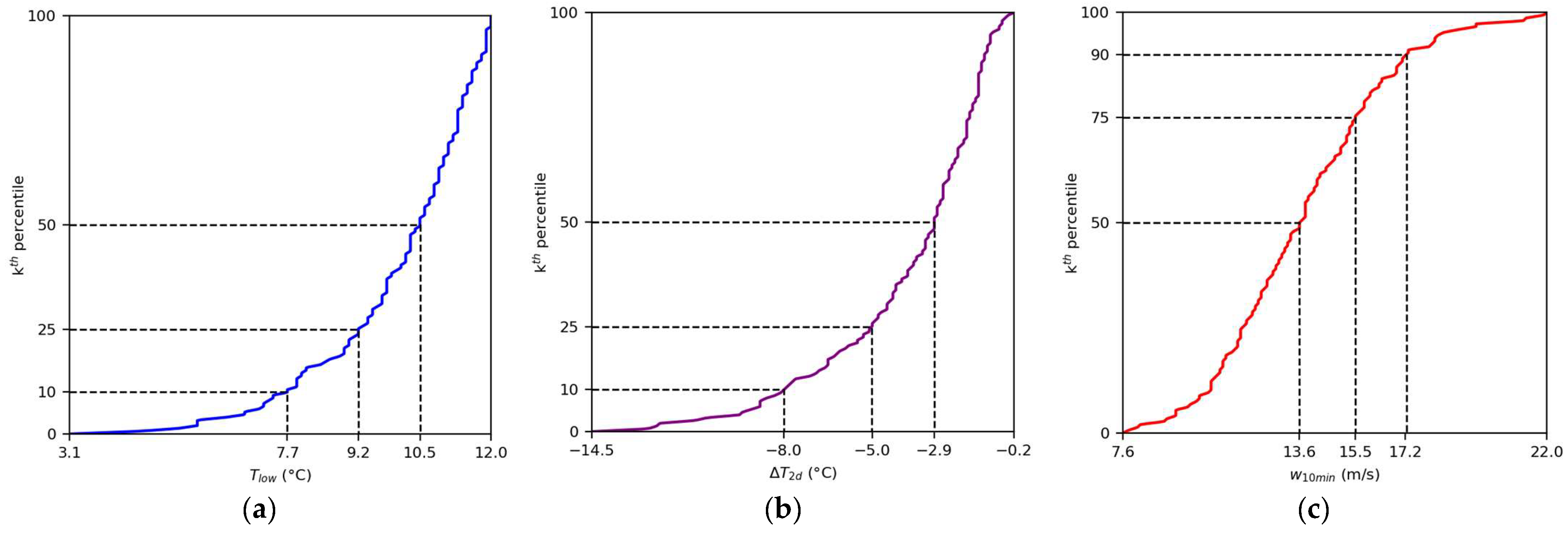 Meteorology 02 00004 g007