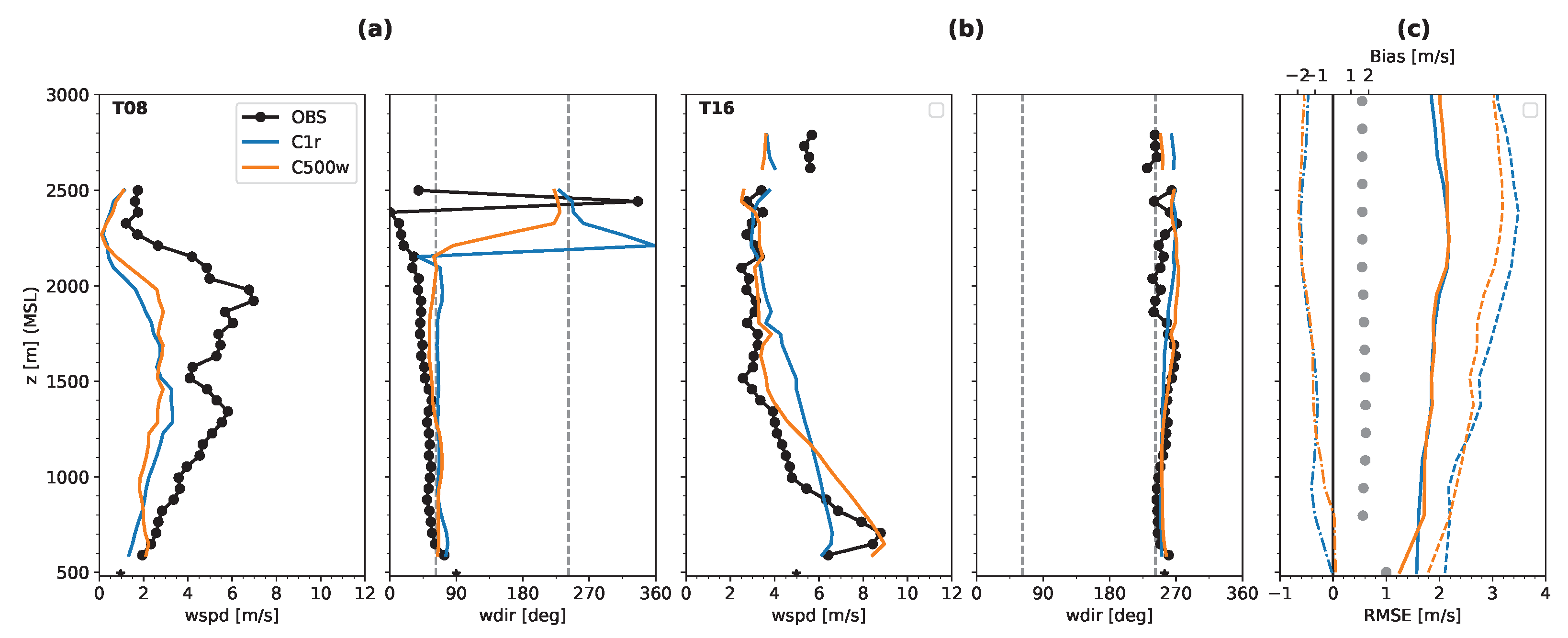 Meteorology 02 00007 g007 Meteorology 02 00007 g007