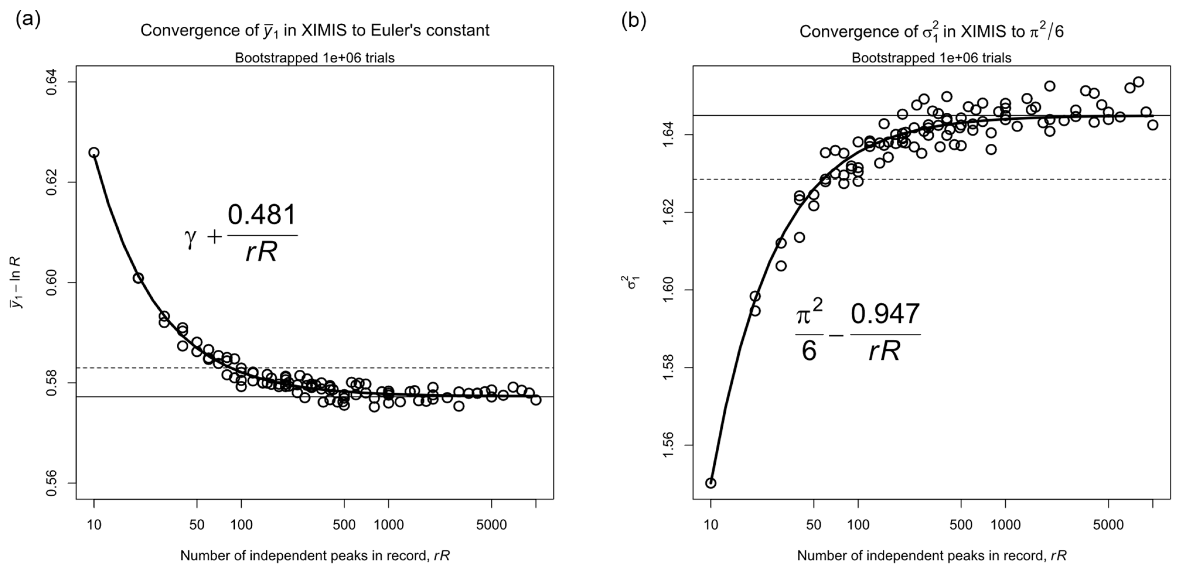 Reliability of Extreme Wind Speeds Predicted by Extreme